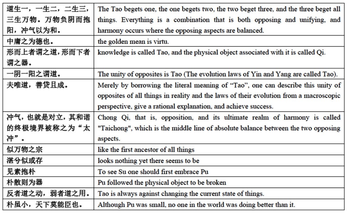 Comparison of Chinese-English paraphrases