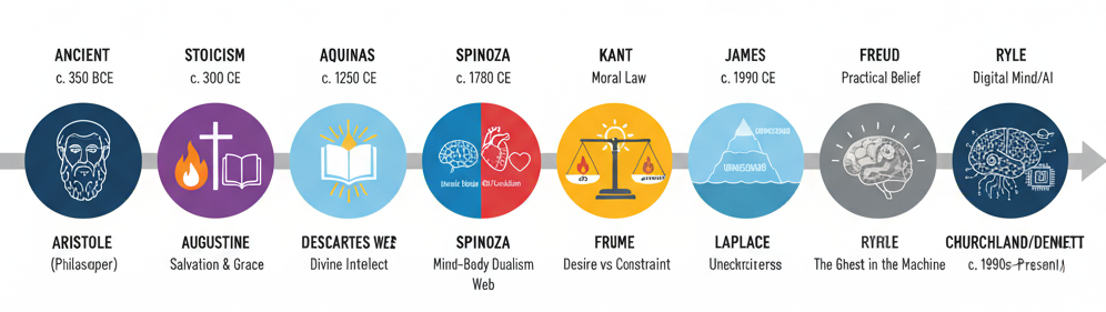Visual Timeline of Free Will