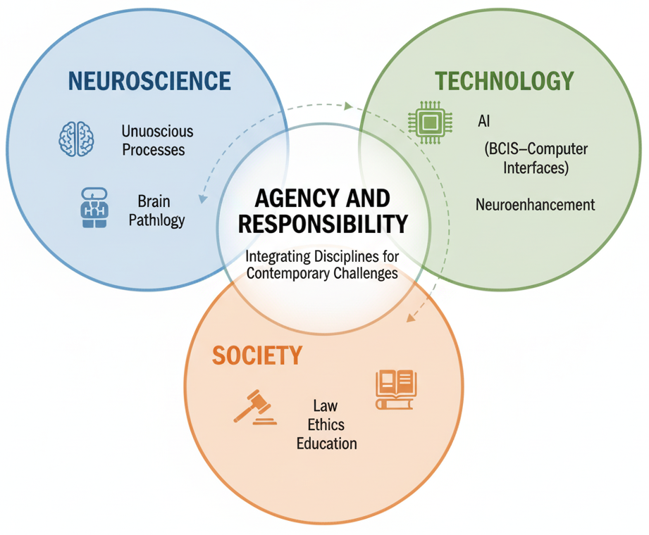 Intersections of Neuroscience, Technology, and Free Will