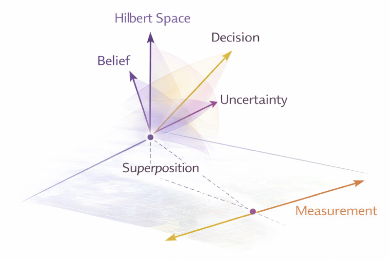 Quantum cognition model